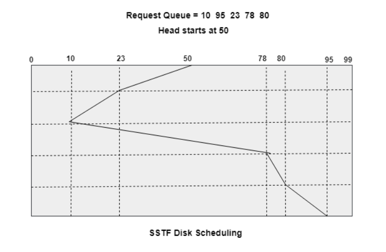 SSTF Disk Scheduling